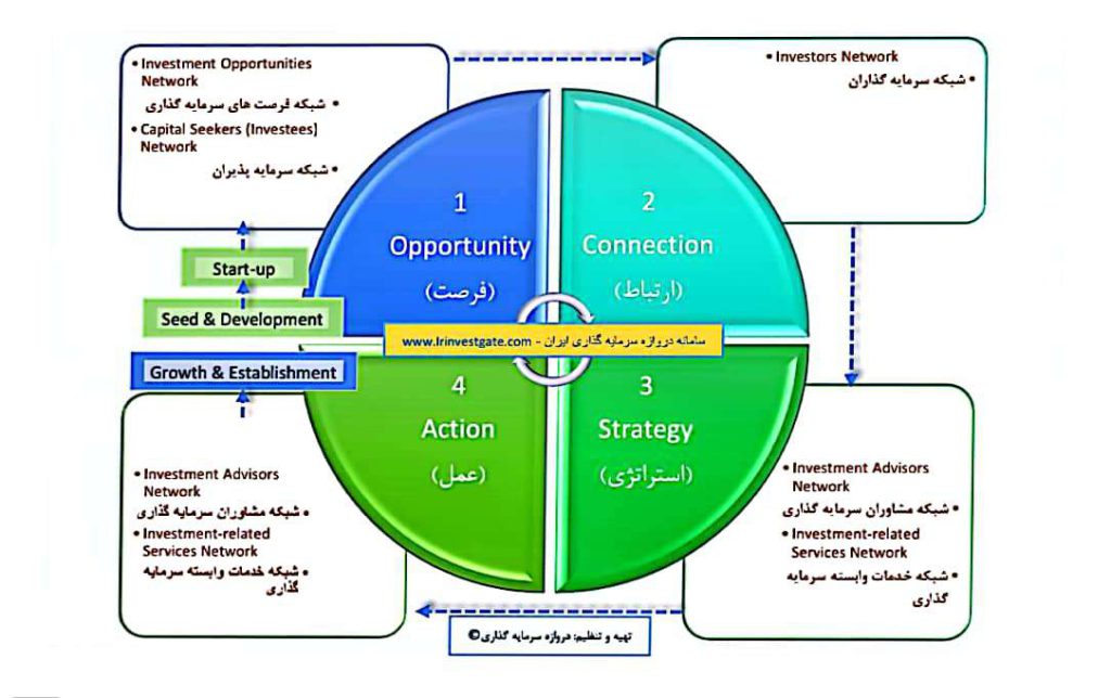مدل رشد سامانه دروازه سررمایه گذاری ایران